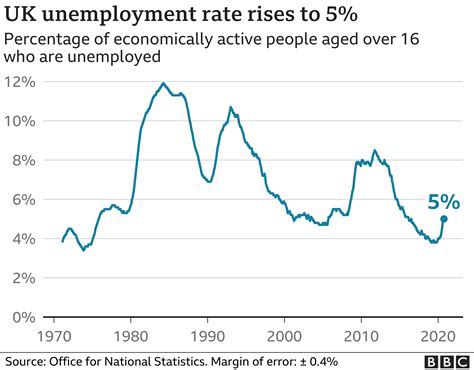 recent estimates of unemployment rate